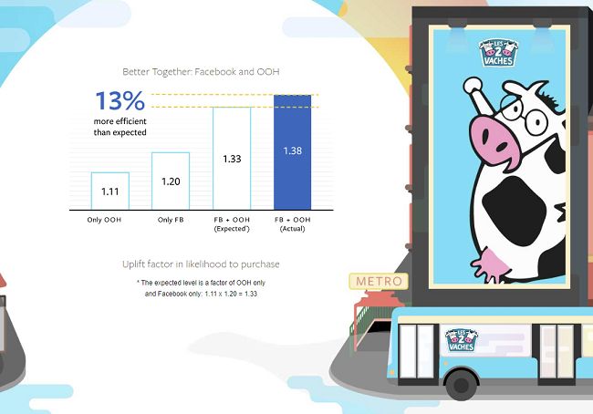 facebook and ooh campaigns work together