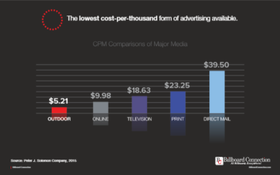 Advantages of Including Outdoor Advertising in Your Next Campaign