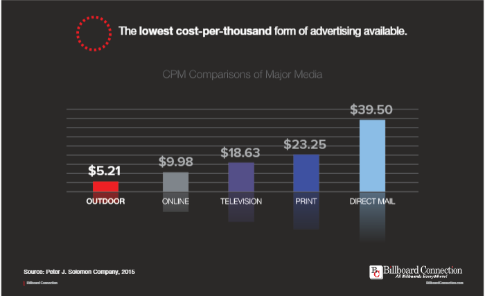 Advantages of Including Outdoor Advertising in Your Next Campaign